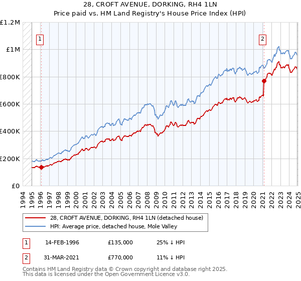 28, CROFT AVENUE, DORKING, RH4 1LN: Price paid vs HM Land Registry's House Price Index