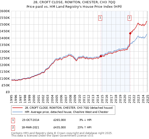 28, CROFT CLOSE, ROWTON, CHESTER, CH3 7QQ: Price paid vs HM Land Registry's House Price Index