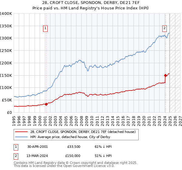 28, CROFT CLOSE, SPONDON, DERBY, DE21 7EF: Price paid vs HM Land Registry's House Price Index