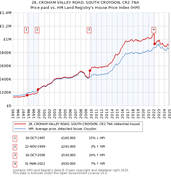 28, CROHAM VALLEY ROAD, SOUTH CROYDON, CR2 7NA: Price paid vs HM Land Registry's House Price Index
