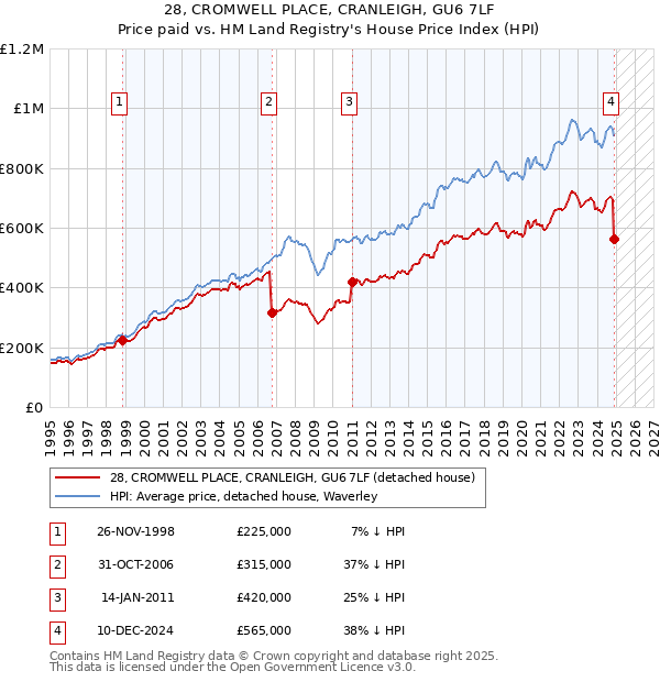 28, CROMWELL PLACE, CRANLEIGH, GU6 7LF: Price paid vs HM Land Registry's House Price Index