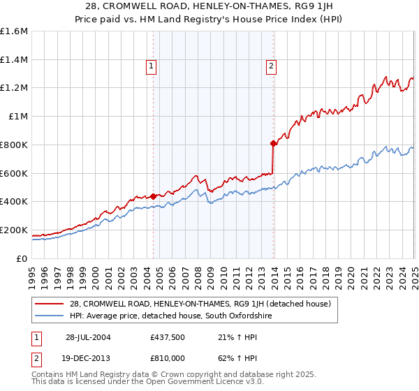 28, CROMWELL ROAD, HENLEY-ON-THAMES, RG9 1JH: Price paid vs HM Land Registry's House Price Index