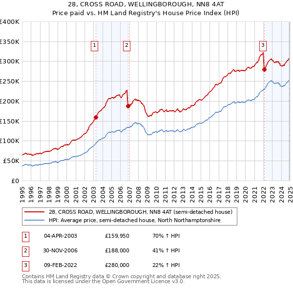 28, CROSS ROAD, WELLINGBOROUGH, NN8 4AT: Price paid vs HM Land Registry's House Price Index