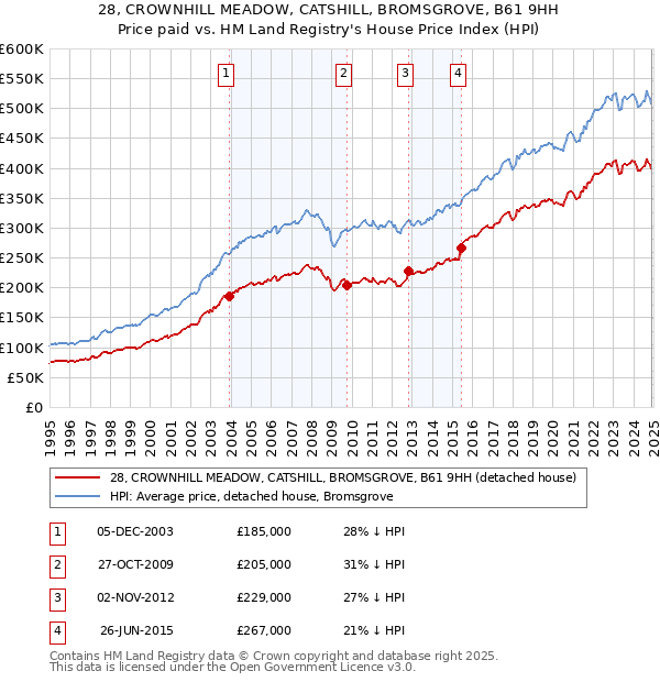 28, CROWNHILL MEADOW, CATSHILL, BROMSGROVE, B61 9HH: Price paid vs HM Land Registry's House Price Index