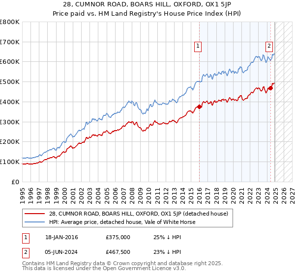28, CUMNOR ROAD, BOARS HILL, OXFORD, OX1 5JP: Price paid vs HM Land Registry's House Price Index
