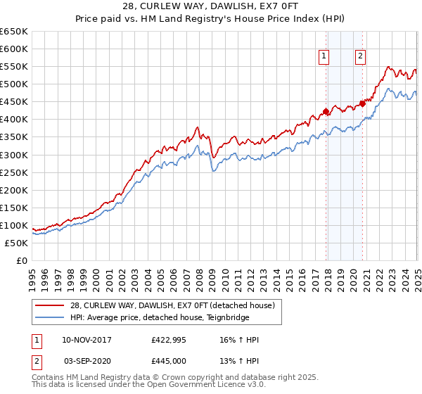 28, CURLEW WAY, DAWLISH, EX7 0FT: Price paid vs HM Land Registry's House Price Index