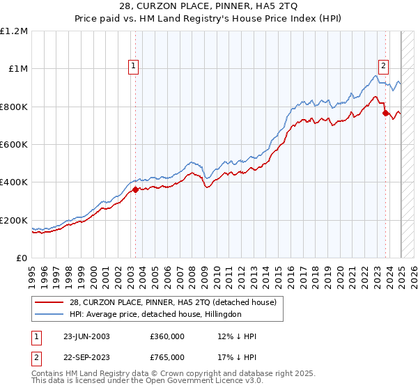 28, CURZON PLACE, PINNER, HA5 2TQ: Price paid vs HM Land Registry's House Price Index