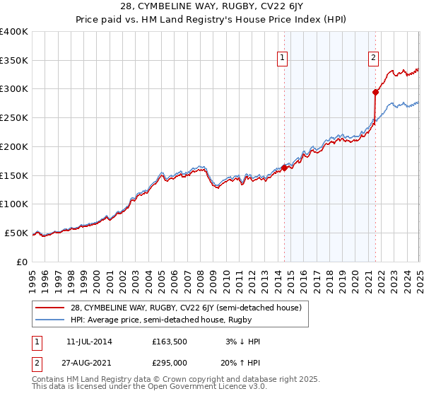 28, CYMBELINE WAY, RUGBY, CV22 6JY: Price paid vs HM Land Registry's House Price Index