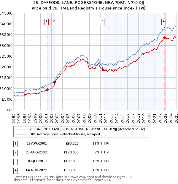 28, DAFFODIL LANE, ROGERSTONE, NEWPORT, NP10 9JJ: Price paid vs HM Land Registry's House Price Index