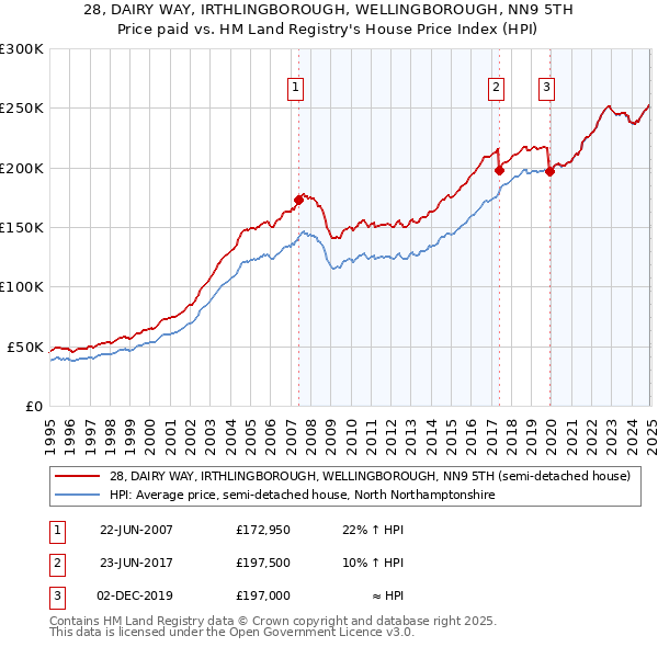 28, DAIRY WAY, IRTHLINGBOROUGH, WELLINGBOROUGH, NN9 5TH: Price paid vs HM Land Registry's House Price Index