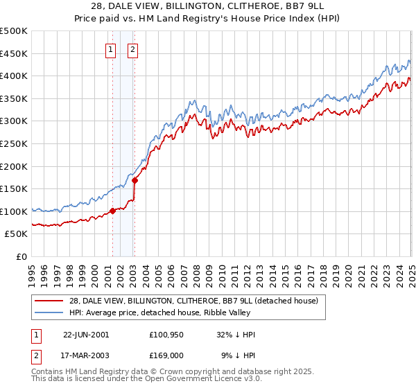 28, DALE VIEW, BILLINGTON, CLITHEROE, BB7 9LL: Price paid vs HM Land Registry's House Price Index