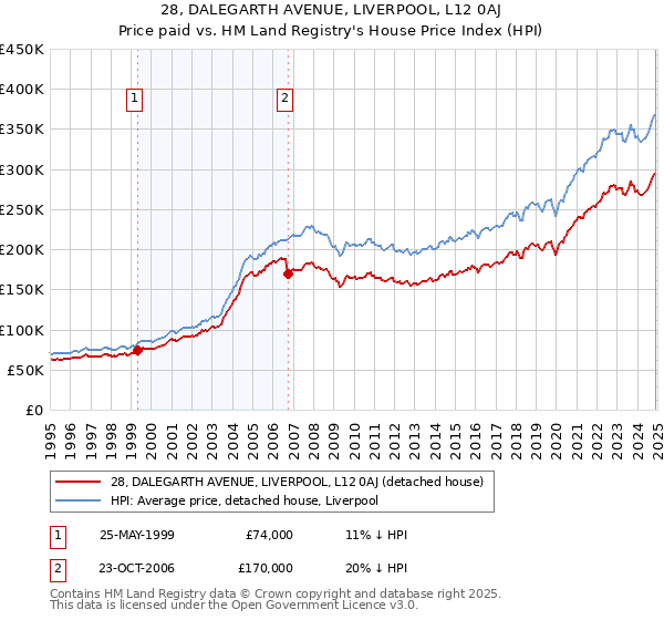 28, DALEGARTH AVENUE, LIVERPOOL, L12 0AJ: Price paid vs HM Land Registry's House Price Index