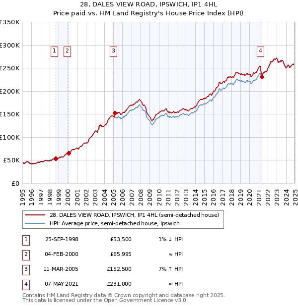 28, DALES VIEW ROAD, IPSWICH, IP1 4HL: Price paid vs HM Land Registry's House Price Index