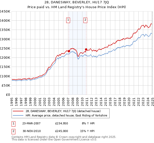 28, DANESWAY, BEVERLEY, HU17 7JQ: Price paid vs HM Land Registry's House Price Index