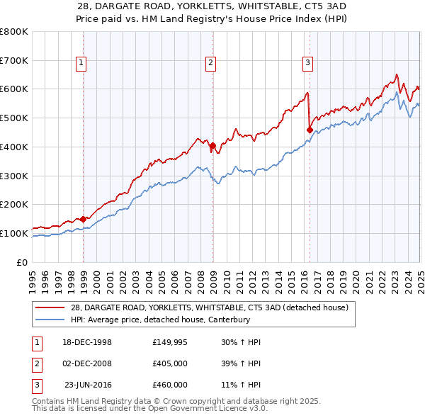 28, DARGATE ROAD, YORKLETTS, WHITSTABLE, CT5 3AD: Price paid vs HM Land Registry's House Price Index