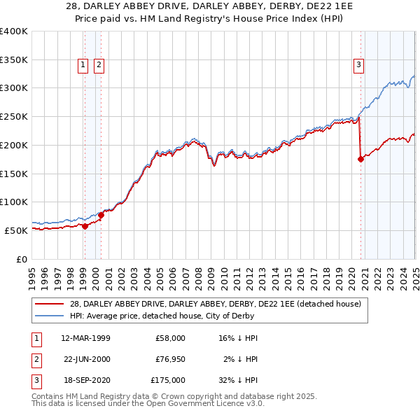 28, DARLEY ABBEY DRIVE, DARLEY ABBEY, DERBY, DE22 1EE: Price paid vs HM Land Registry's House Price Index