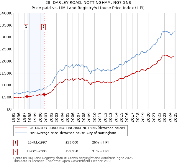 28, DARLEY ROAD, NOTTINGHAM, NG7 5NS: Price paid vs HM Land Registry's House Price Index