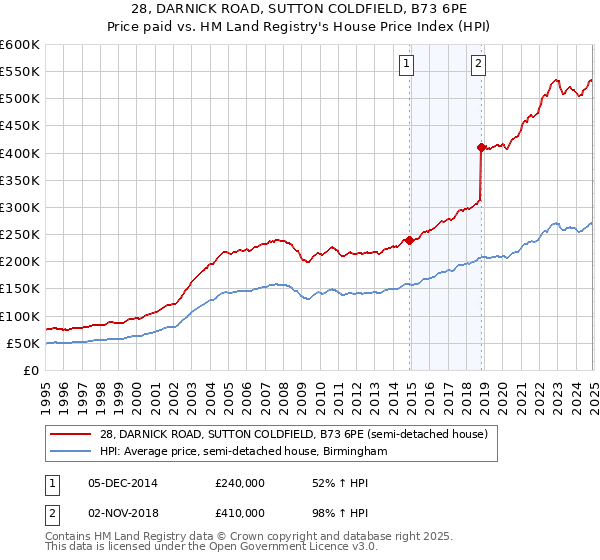 28, DARNICK ROAD, SUTTON COLDFIELD, B73 6PE: Price paid vs HM Land Registry's House Price Index