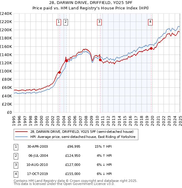 28, DARWIN DRIVE, DRIFFIELD, YO25 5PF: Price paid vs HM Land Registry's House Price Index