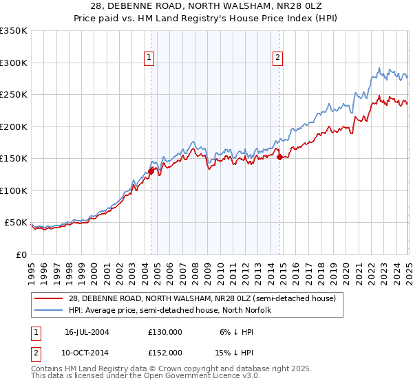 28, DEBENNE ROAD, NORTH WALSHAM, NR28 0LZ: Price paid vs HM Land Registry's House Price Index