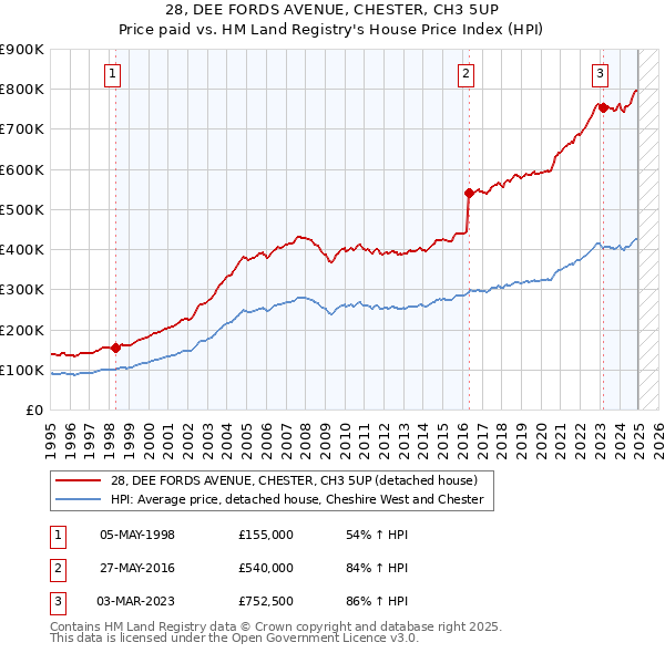 28, DEE FORDS AVENUE, CHESTER, CH3 5UP: Price paid vs HM Land Registry's House Price Index