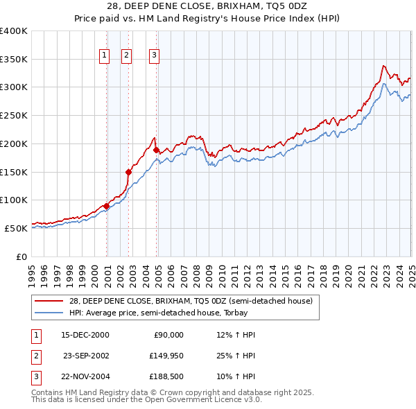 28, DEEP DENE CLOSE, BRIXHAM, TQ5 0DZ: Price paid vs HM Land Registry's House Price Index