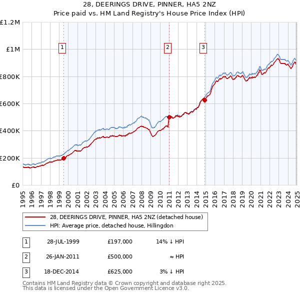 28, DEERINGS DRIVE, PINNER, HA5 2NZ: Price paid vs HM Land Registry's House Price Index