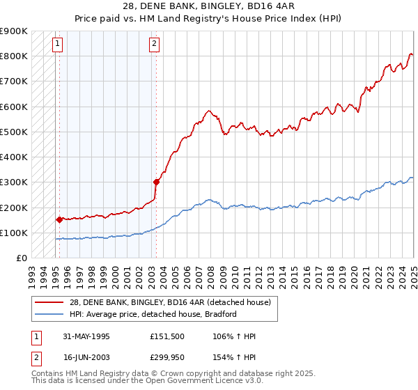 28, DENE BANK, BINGLEY, BD16 4AR: Price paid vs HM Land Registry's House Price Index