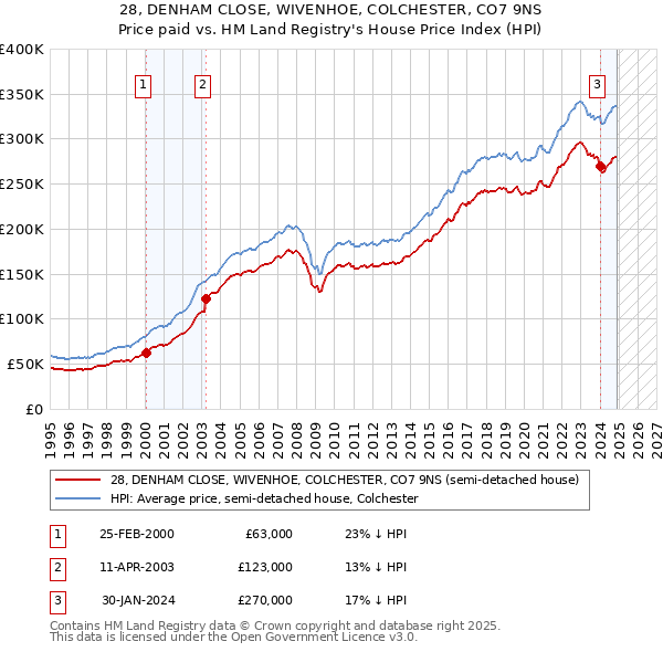 28, DENHAM CLOSE, WIVENHOE, COLCHESTER, CO7 9NS: Price paid vs HM Land Registry's House Price Index