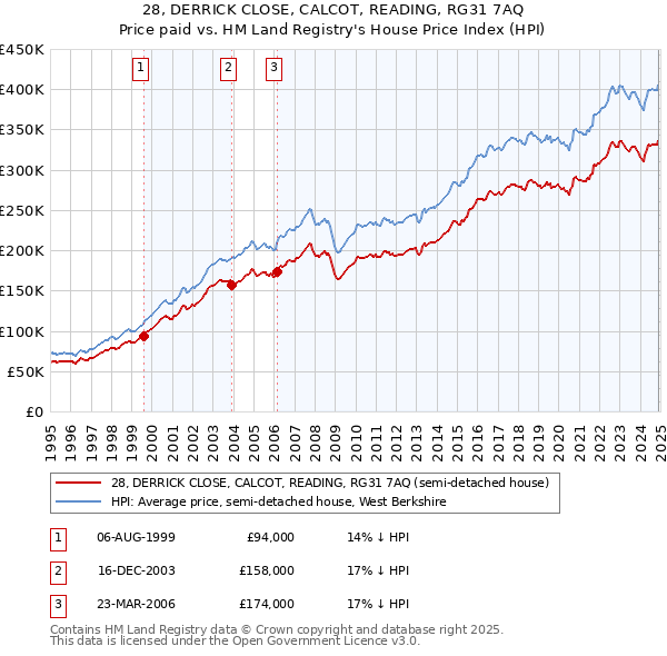 28, DERRICK CLOSE, CALCOT, READING, RG31 7AQ: Price paid vs HM Land Registry's House Price Index