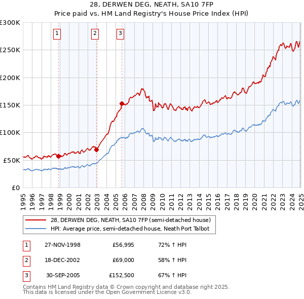 28, DERWEN DEG, NEATH, SA10 7FP: Price paid vs HM Land Registry's House Price Index