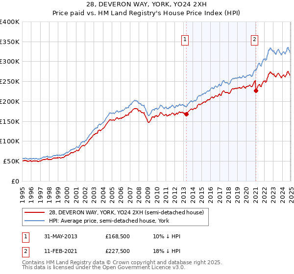 28, DEVERON WAY, YORK, YO24 2XH: Price paid vs HM Land Registry's House Price Index
