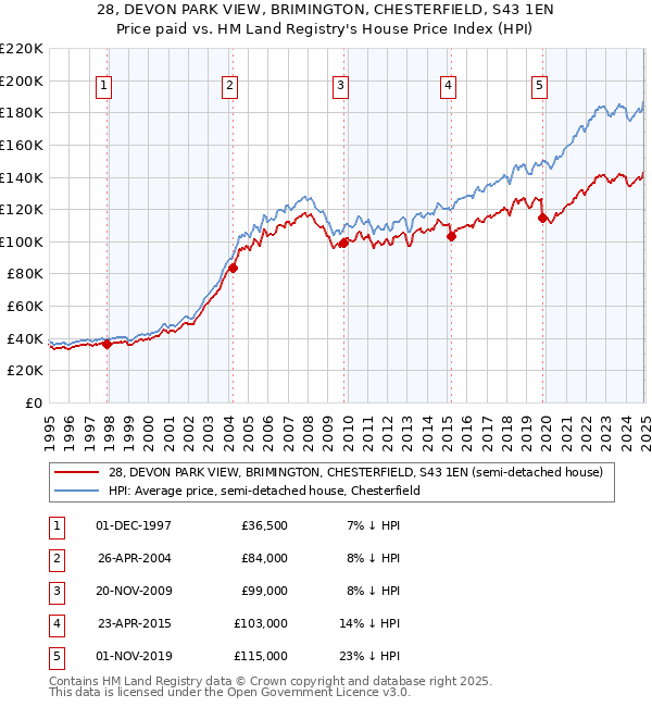 28, DEVON PARK VIEW, BRIMINGTON, CHESTERFIELD, S43 1EN: Price paid vs HM Land Registry's House Price Index