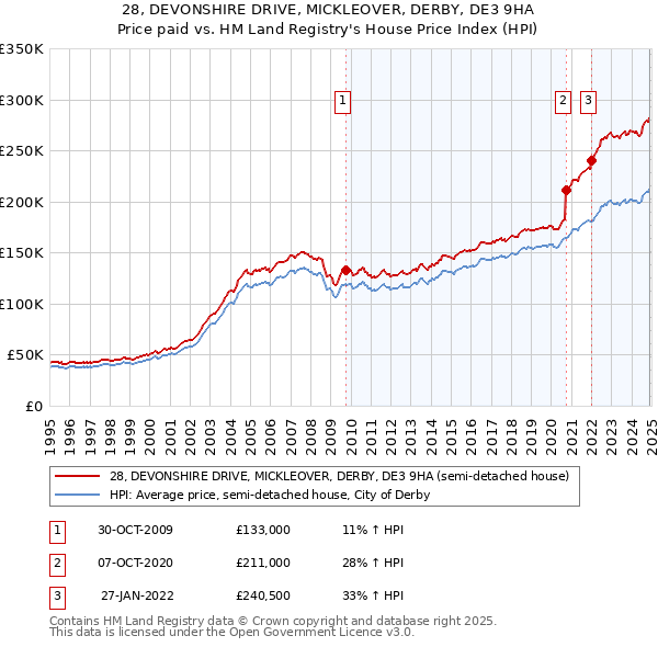 28, DEVONSHIRE DRIVE, MICKLEOVER, DERBY, DE3 9HA: Price paid vs HM Land Registry's House Price Index