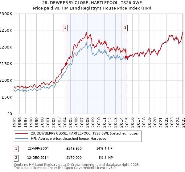 28, DEWBERRY CLOSE, HARTLEPOOL, TS26 0WE: Price paid vs HM Land Registry's House Price Index