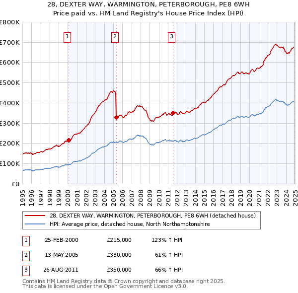 28, DEXTER WAY, WARMINGTON, PETERBOROUGH, PE8 6WH: Price paid vs HM Land Registry's House Price Index