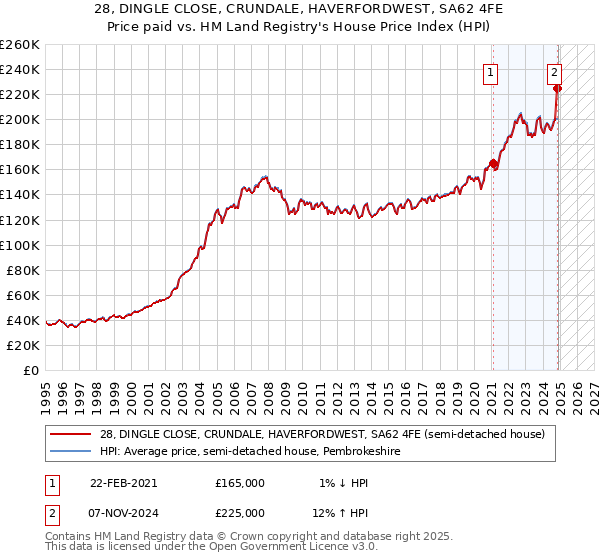 28, DINGLE CLOSE, CRUNDALE, HAVERFORDWEST, SA62 4FE: Price paid vs HM Land Registry's House Price Index