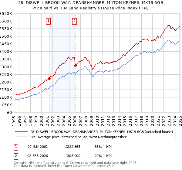 28, DISWELL BROOK WAY, DEANSHANGER, MILTON KEYNES, MK19 6GB: Price paid vs HM Land Registry's House Price Index