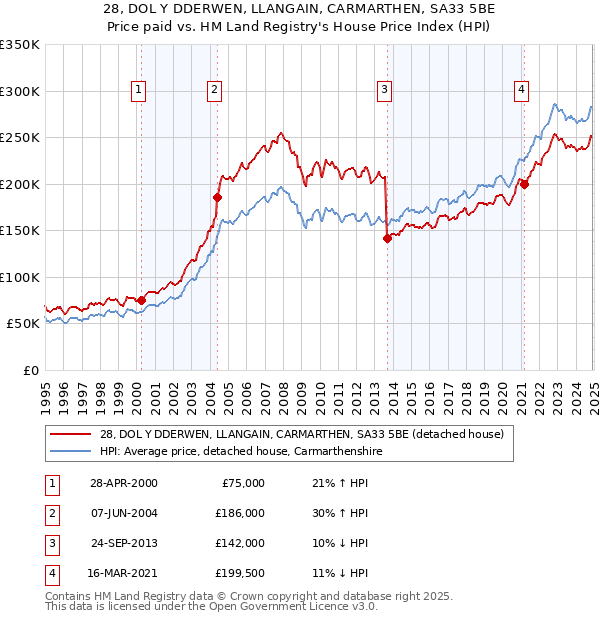 28, DOL Y DDERWEN, LLANGAIN, CARMARTHEN, SA33 5BE: Price paid vs HM Land Registry's House Price Index
