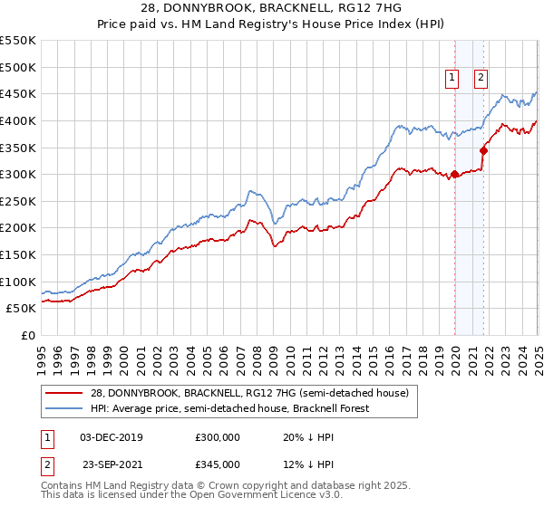 28, DONNYBROOK, BRACKNELL, RG12 7HG: Price paid vs HM Land Registry's House Price Index