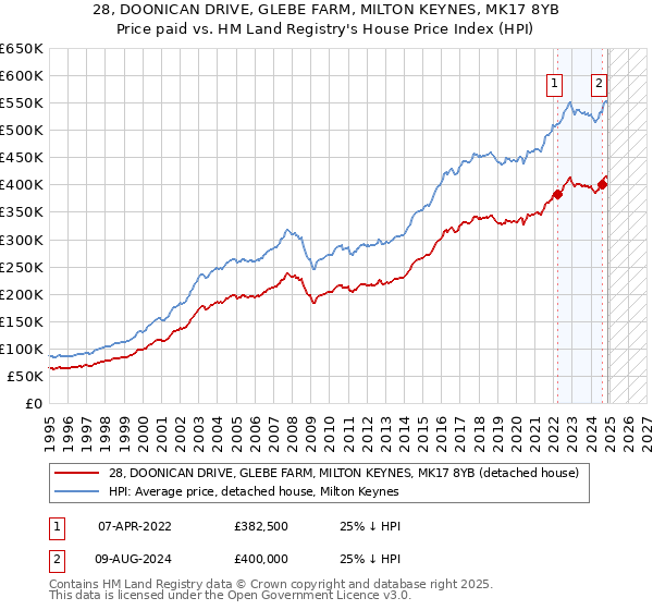 28, DOONICAN DRIVE, GLEBE FARM, MILTON KEYNES, MK17 8YB: Price paid vs HM Land Registry's House Price Index