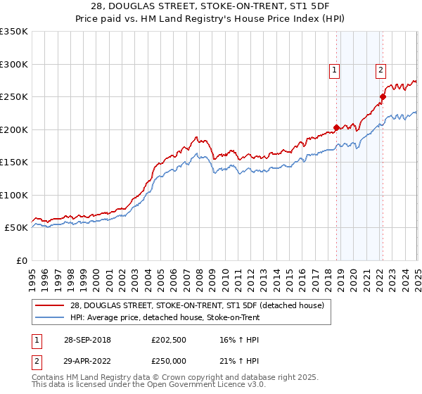 28, DOUGLAS STREET, STOKE-ON-TRENT, ST1 5DF: Price paid vs HM Land Registry's House Price Index