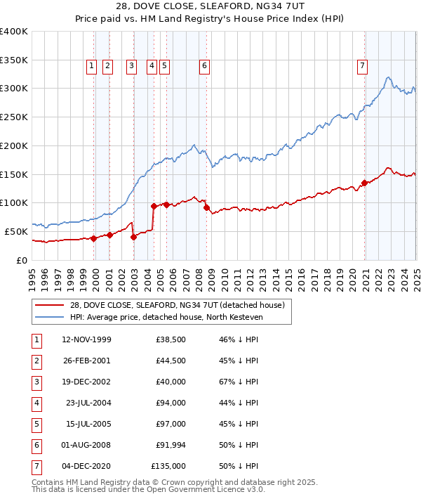 28, DOVE CLOSE, SLEAFORD, NG34 7UT: Price paid vs HM Land Registry's House Price Index