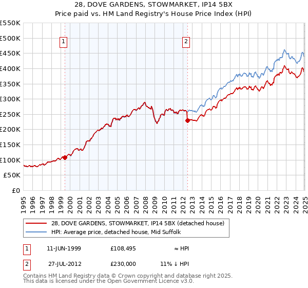 28, DOVE GARDENS, STOWMARKET, IP14 5BX: Price paid vs HM Land Registry's House Price Index
