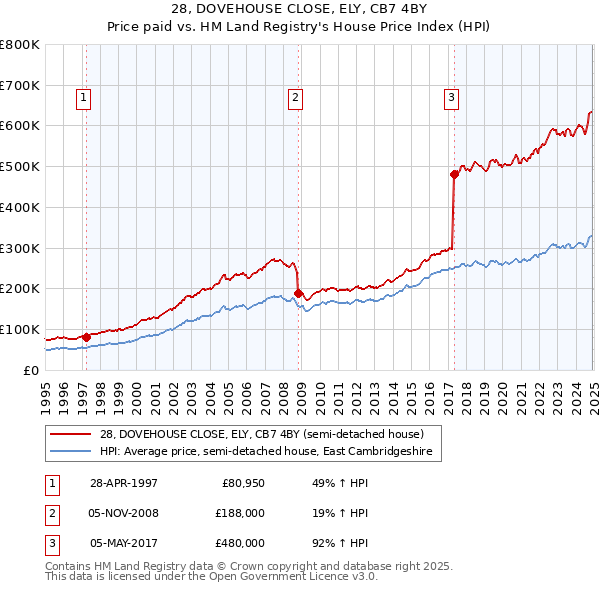 28, DOVEHOUSE CLOSE, ELY, CB7 4BY: Price paid vs HM Land Registry's House Price Index