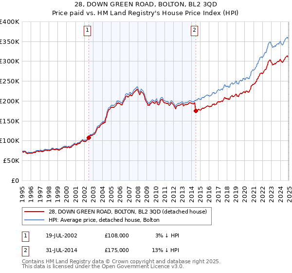 28, DOWN GREEN ROAD, BOLTON, BL2 3QD: Price paid vs HM Land Registry's House Price Index