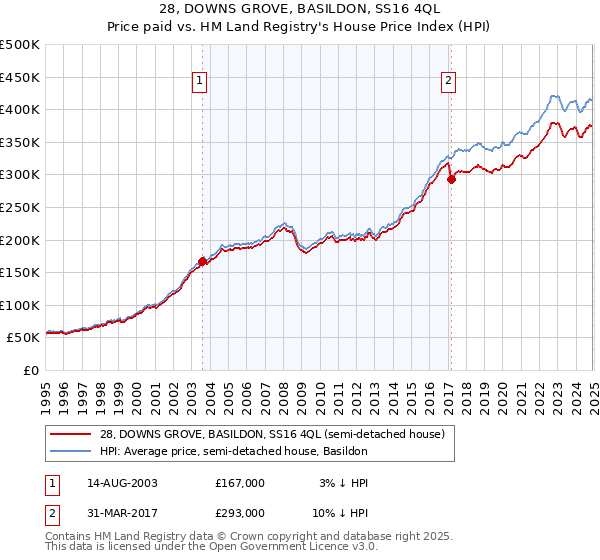 28, DOWNS GROVE, BASILDON, SS16 4QL: Price paid vs HM Land Registry's House Price Index