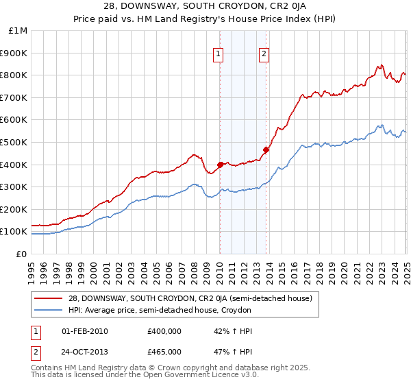 28, DOWNSWAY, SOUTH CROYDON, CR2 0JA: Price paid vs HM Land Registry's House Price Index