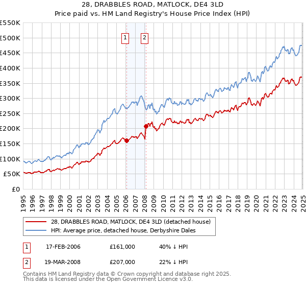 28, DRABBLES ROAD, MATLOCK, DE4 3LD: Price paid vs HM Land Registry's House Price Index
