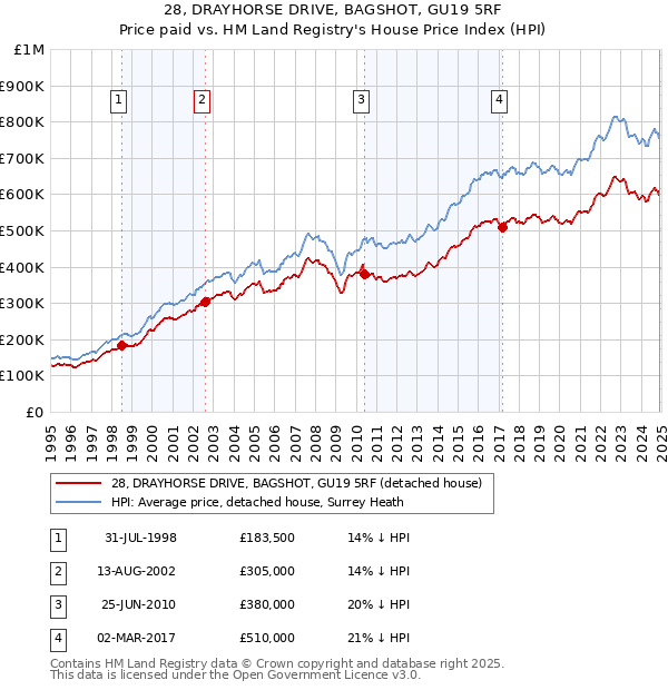 28, DRAYHORSE DRIVE, BAGSHOT, GU19 5RF: Price paid vs HM Land Registry's House Price Index